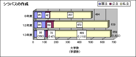 シラバスの作成 シラバスの作成