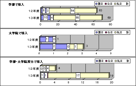 GPAの導入状況 GPAの導入状況