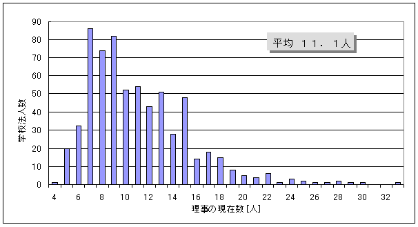 大臣所轄学校法人における理事の実数の状況