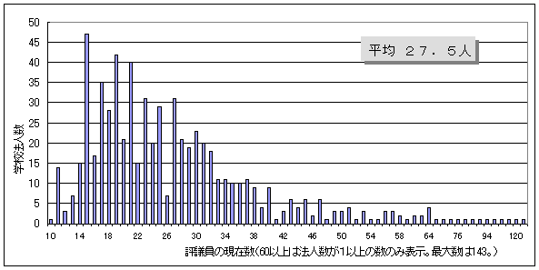 大臣所轄学校法人における評議員の実数の状況