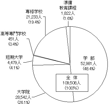 在学段階別留学生数