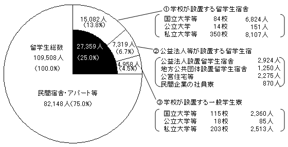 留学生宿舎の状況（平成15年5月1日現在）