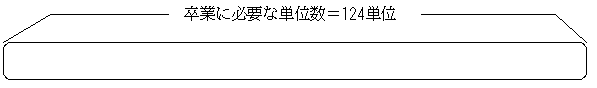 ～平成10年3月　卒業に必要な単位＝124単位