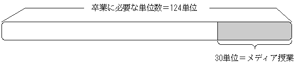 平成10年3月～平成11年3月　卒業に必要な単位＝124単位　30単位＝メディア授業