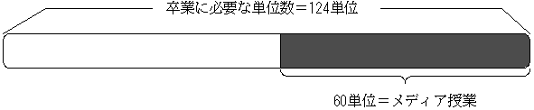 平成13年3月～　卒業に必要な単位＝124単位　60単位＝メディア授業