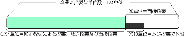 ～平成10年3月 卒業に必要な単位数＝124単位　30単位＝面接授業　1．94単位＝印刷教材による授業、放送授業及び面接授業 2．10単位＝放送授業で代替