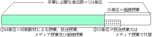 平成10年3月～平成13年3月 卒業に必要な単位数＝124単位　30単位＝面接授業　1 94単位＝印刷教材による授業、放送授業メディア授業及び面接授業　2 10単位＝放送授業及びメディア授業で代替