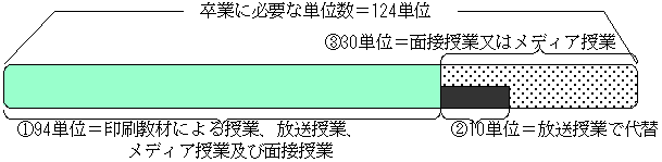 平成13年3月～ 卒業に必要な単位数＝124単位　3 30単位＝面接授業又はメディア授業　1．94単位＝印刷教材による授業、放送授業メディア授業及び面接授業　2．10単位＝放送授業で代替