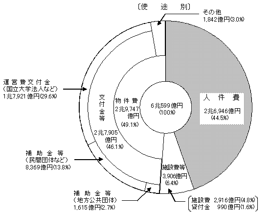 使途別