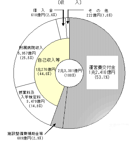 収入