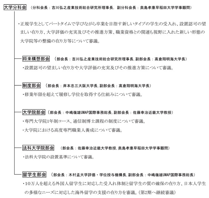 第1期大学分科会関係の審議状況の図