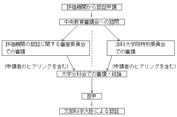 審議の方法の図 審議の方法の図