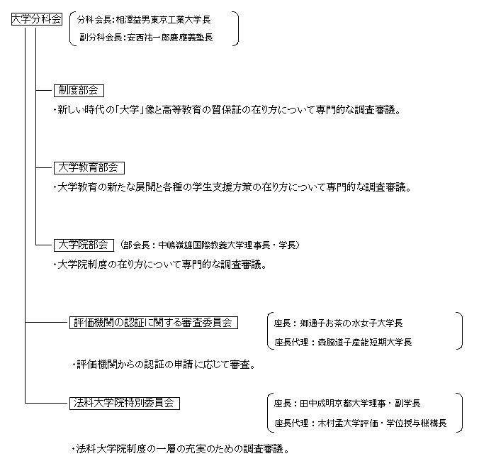 第3期大学分科会関係の審議状況の図