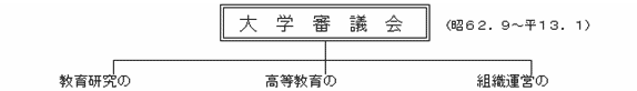 大学の構造改革についての図1