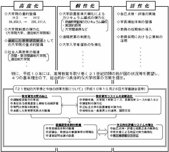 大学の構造改革についての図2