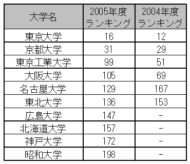 世界トップ200大学における我が国大学のランキング表 世界トップ200大学における我が国大学のランキング表