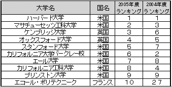 世界トップ200大学における上位10校ランキング表 世界トップ200大学における上位10校ランキング表