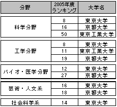 分野別トップ50大学における我が国大学のランキング 分野別トップ50大学における我が国大学のランキング表