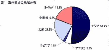 図1　海外拠点の地域分布の円グラフ