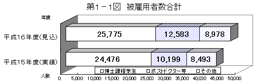 第1‐1図　被雇用者数合計の棒グラフ