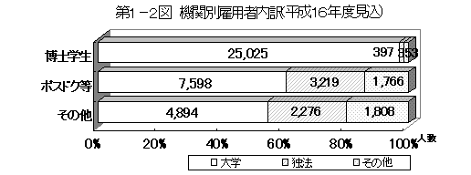 第1‐2図　機関別雇用者内訳（平成16年度見込）の棒グラフ