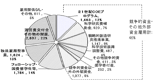 ポストドクターの雇用・支援状況（財源別）の円グラフ