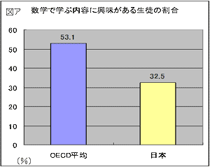 図ア 数学で学ぶ内容に興味がある生徒の割合
