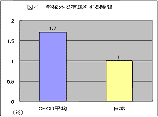 図イ 学校外で宿題をする時間