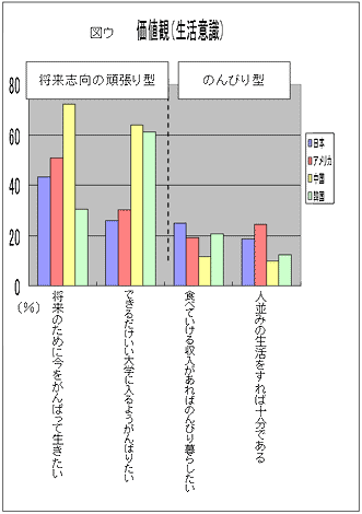 図ウ 価値観(生活意識)