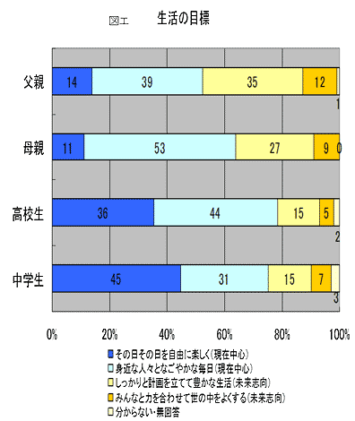 図エ 生活の目標