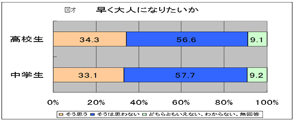 図オ 早く大人になりたいか