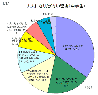 図カ 大人になりたくない理由(中学生)