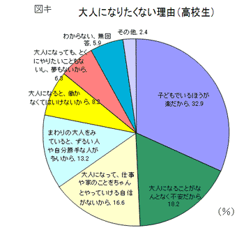 図キ 大人になりたくない理由(高校生)