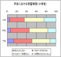 平日における家での学習時間(小学生)