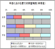 平日における家での学習時間(中学生)