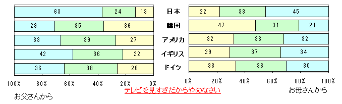 図5 テレビを見すぎだからやめなさい