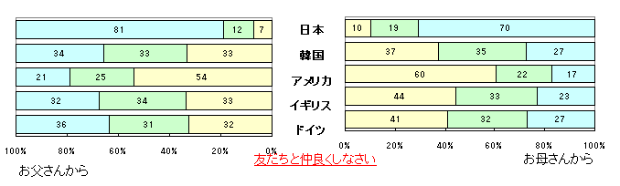 図5 友達と仲良くしなさい