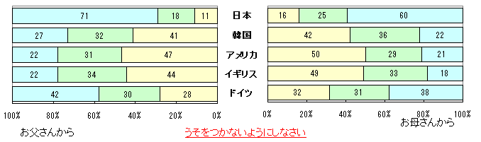 図5 うそをつかないようにしなさい