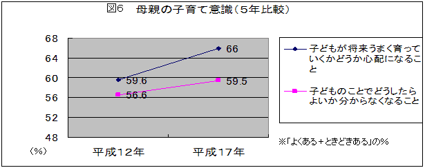 図6 母親の子育て意識(5年比較)