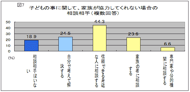 図7 子どもの事に関して、家族が協力してくれない場合の相談相手(複数回答)