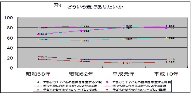 図8 どういう親でありたいか