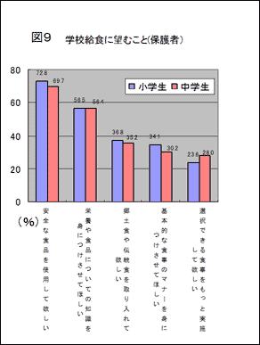 図9 学校給食に望むこと(保護者)