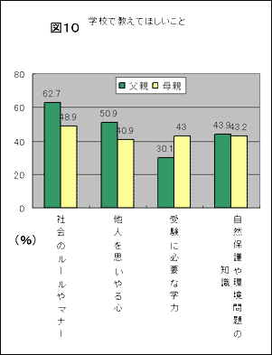 図10 学校で教えてほしいこと
