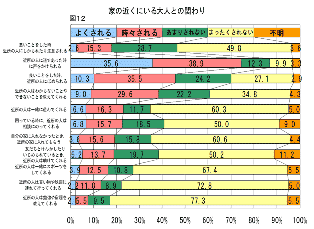 図12 家の近くにいる大人との関わり