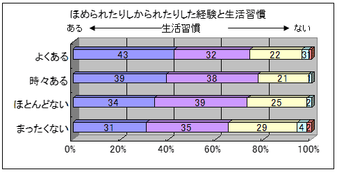 図13 ほめられたりしかられたりした経験と生活習慣