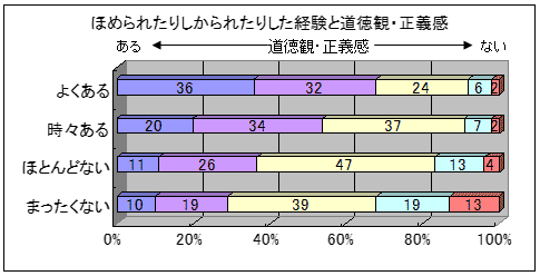 図13 ほめられたりしかられたりした経験と道徳観・正義感