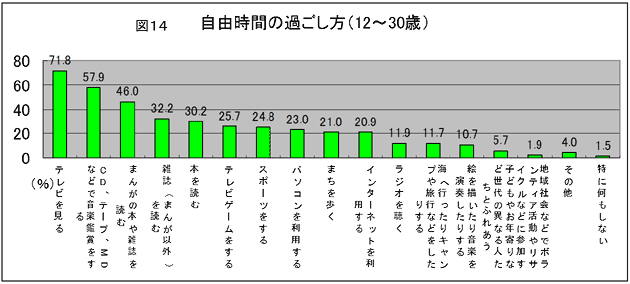 図14 自由時間の過ごし方(12〜30歳)