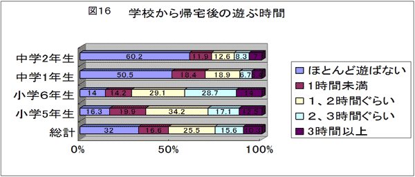 図16 学校から帰宅後の遊ぶ時間