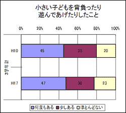 小さい子どもを背負ったり遊んであげたりしたこと
