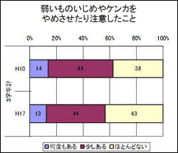 弱いものいじめやケンカをやめさせたり注意したこと